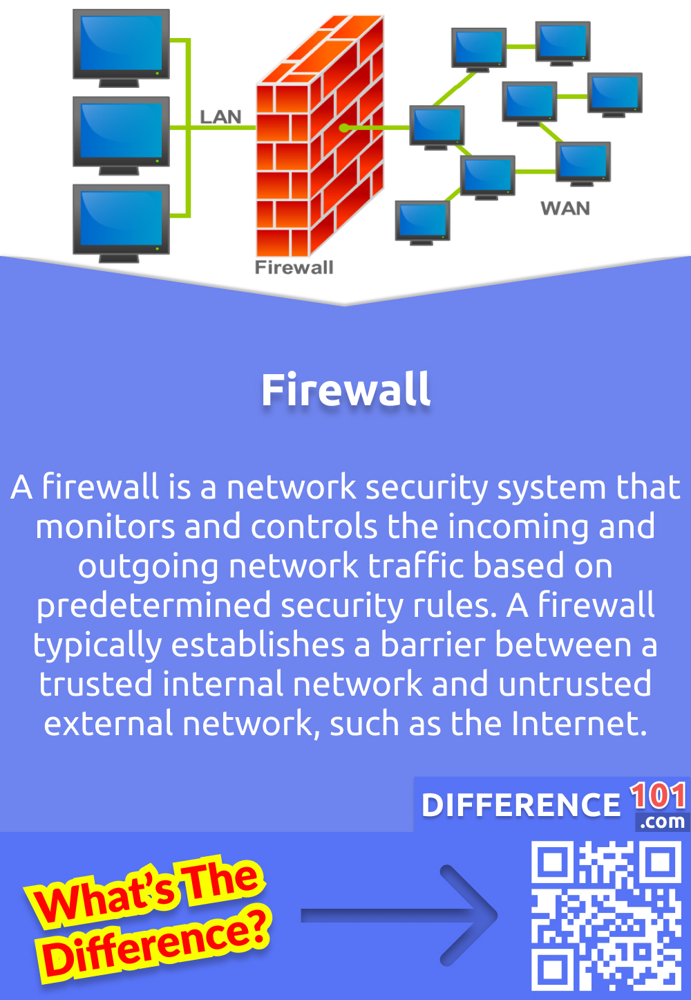 What Is Firewall? A firewall is a network security system that monitors and controls the incoming and outgoing network traffic based on predetermined security rules. A firewall typically establishes a barrier between a trusted internal network and untrusted external network, such as the Internet.n