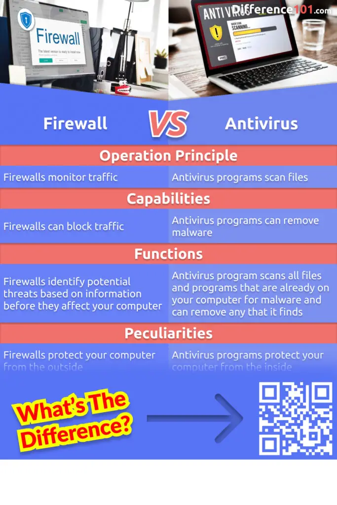 Firewalls and antiviruses are two important tools used to protect your computer from external threats. But what are the differences between them? What are the pros and cons of each? Read on to find out.