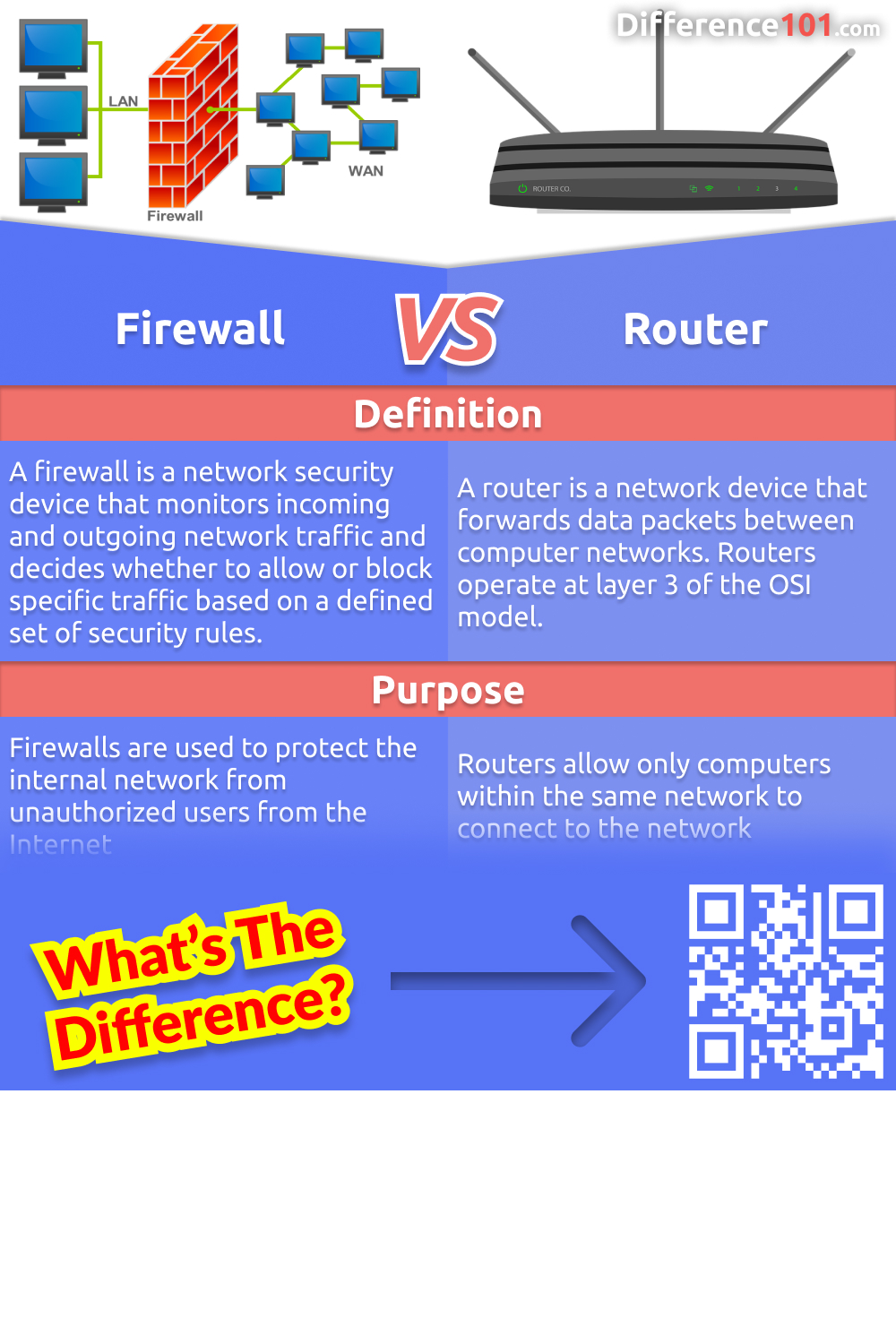 What are the differences between a firewall and a router? What are the pros and cons of each? Learn about the key features of each and how they can help or hinder your network security.