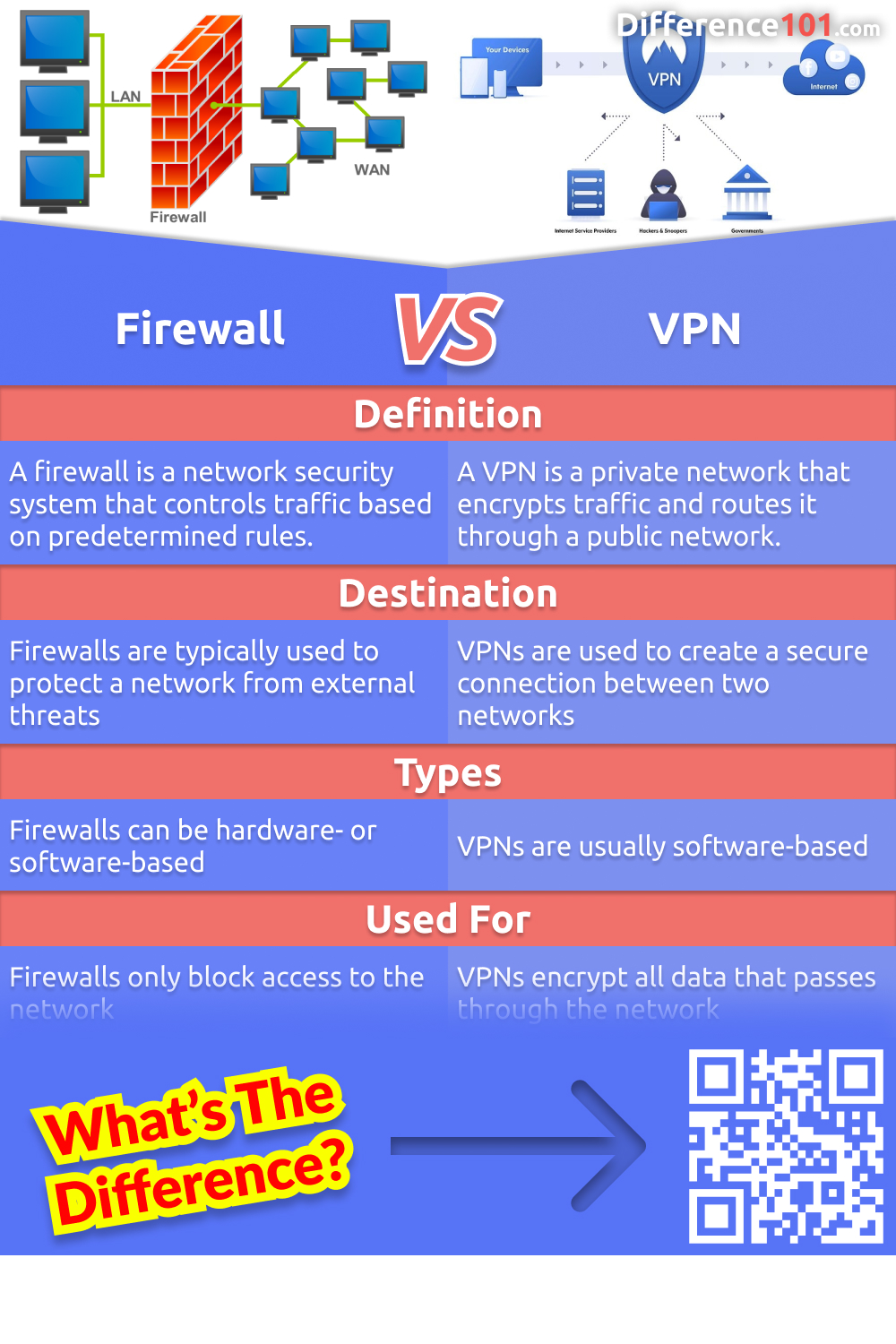 what is the difference between firewalls and vpns