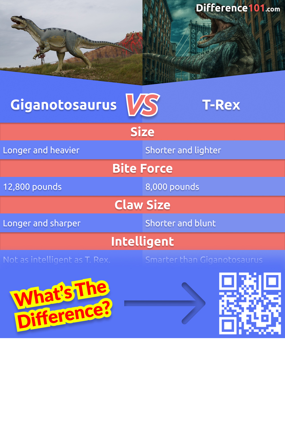 Giganotosaurus e T-Rex são dois dos dinossauros mais populares. Mas quais são as diferenças entre eles? Quais são os prós e os contras de cada um deles? E como eles são semelhantes? Descubra aqui.