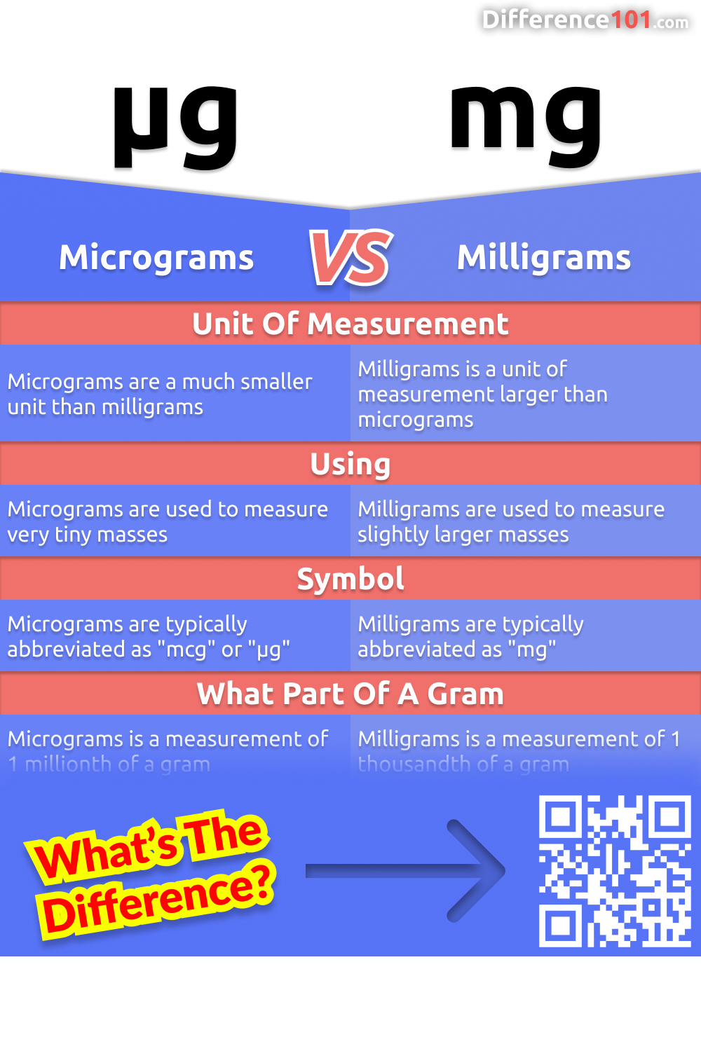 Microgrammes Ou Milligrammes Principales Diff Rences Avantages Et   Micrograms Vs Milligrams Comparison Chart English US 