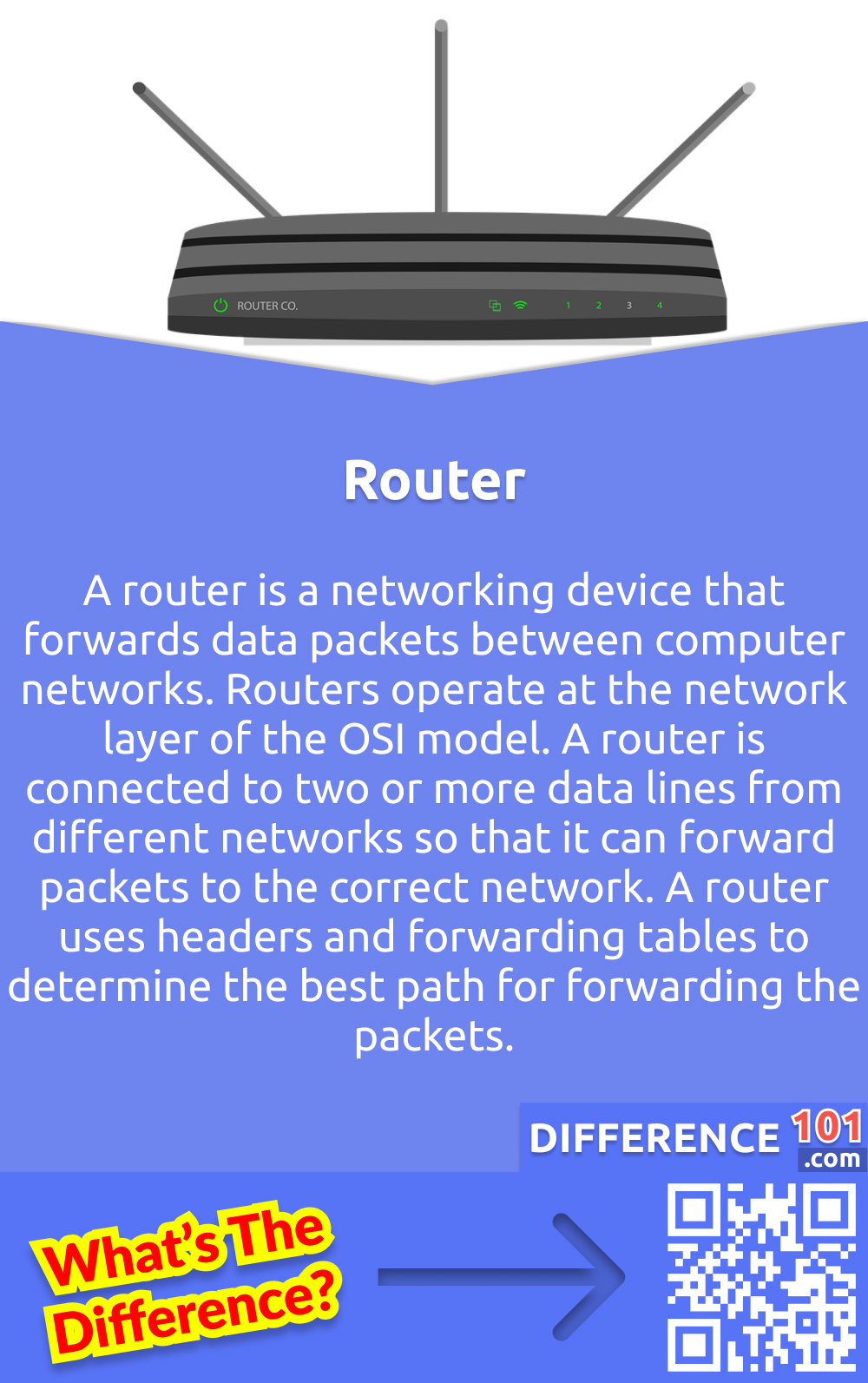 What Is Router? A router is a networking device that forwards data packets between computer networks. Routers operate at the network layer of the OSI model. A router is connected to two or more data lines from different networks so that it can forward packets to the correct network. A router uses headers and forwarding tables to determine the best path for forwarding the packets.

