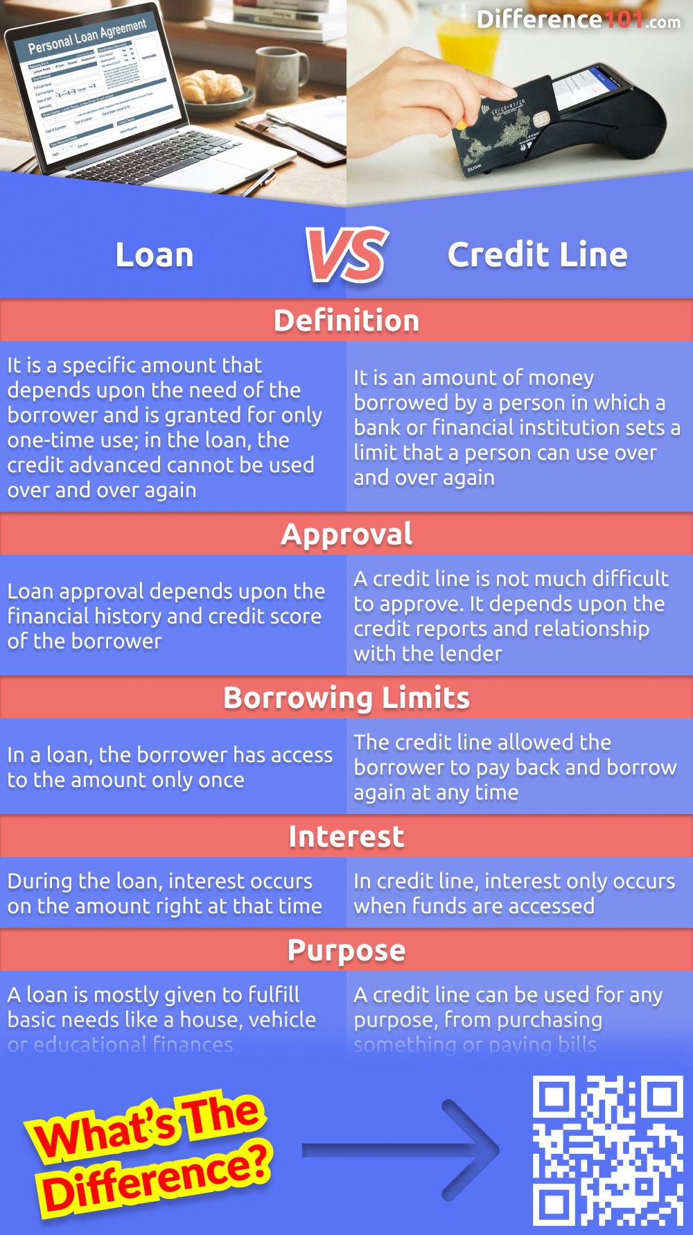 A loan and a credit line are two different ways of borrowing money. But what are the differences between the two? And what are the pros and cons of each? Read more to find out which one is right for you.