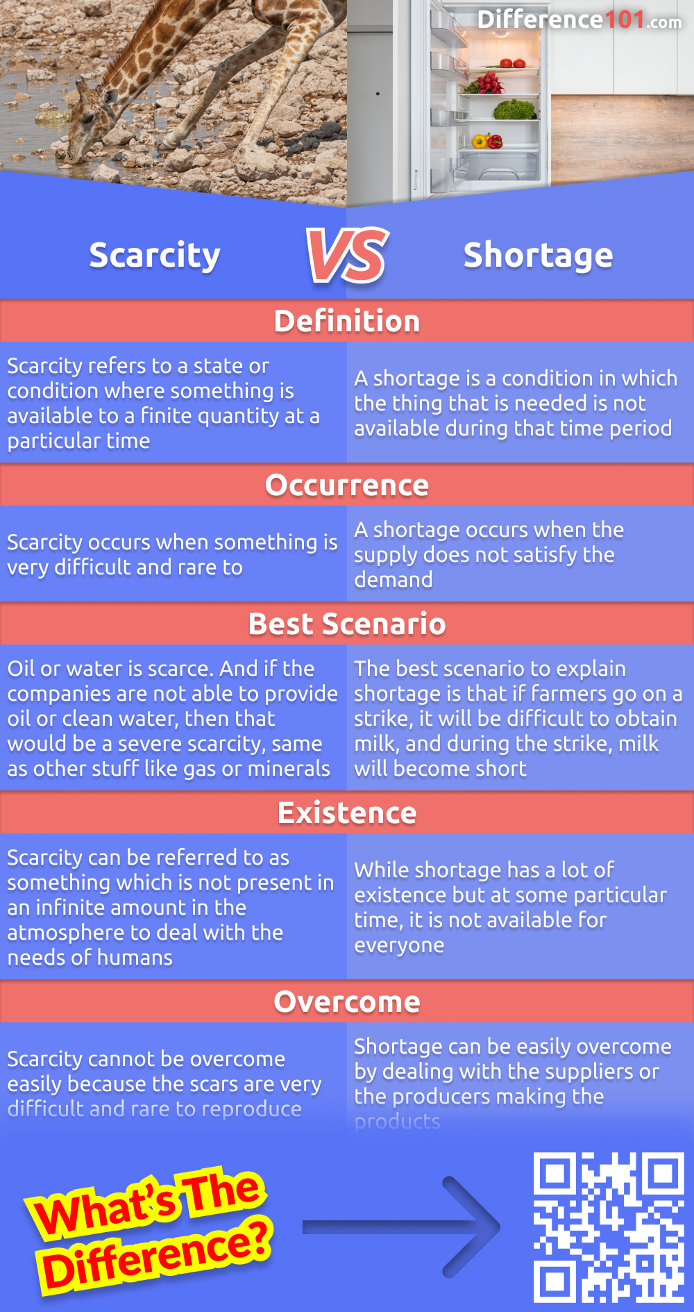 What is the difference between scarcity and shortage? This article will explain the differences between scarcity and shortage, and offer some examples, pros and cons for each. Read on to learn more.