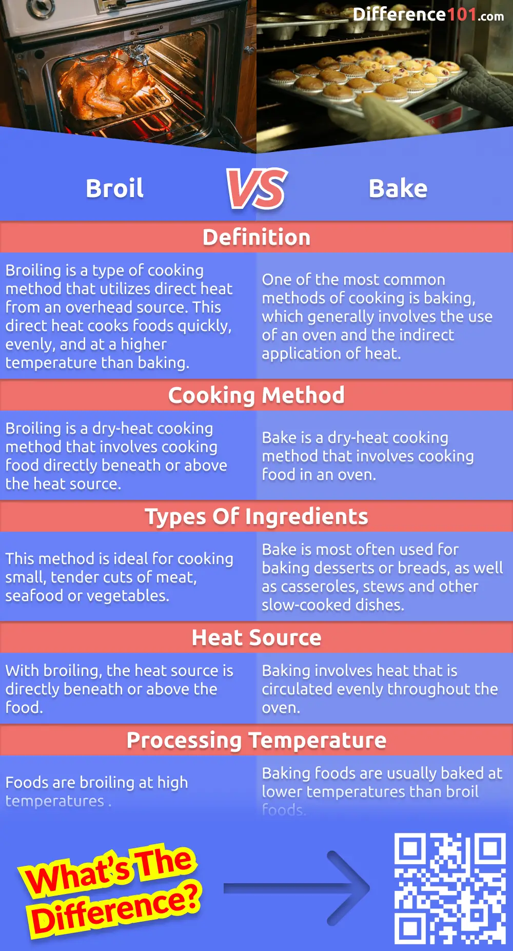 Broil and bake are often used interchangeably, but there are some key differences. Learn about the differences between these two cooking methods, as well as the pros and cons of each. Read more here.