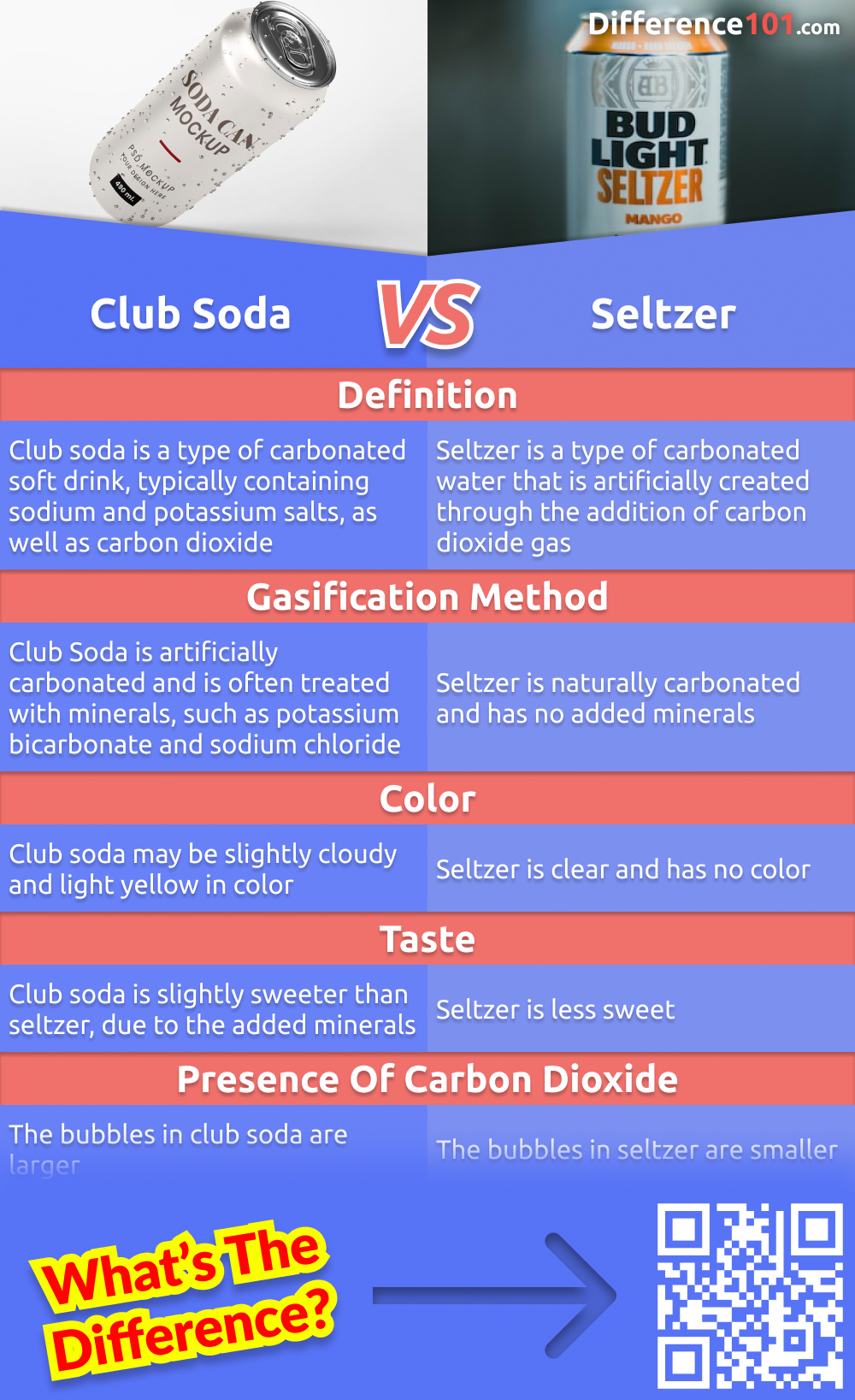 What's the difference between club soda and seltzer? Both are types of carbonated water, but there are some differences. We'll explore the pros and cons of each to help you decide which is right for you.
