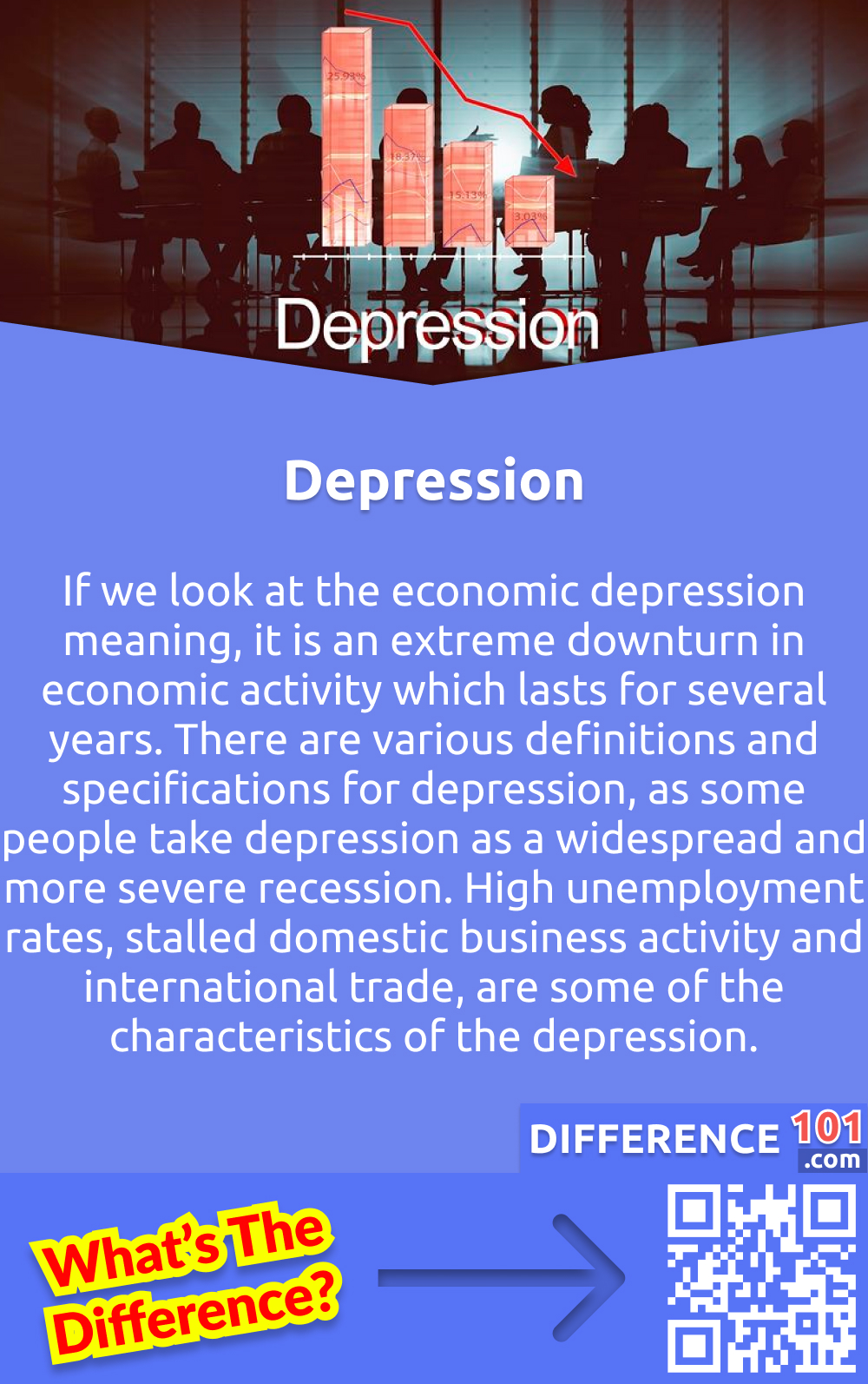 What Is Depression? If we look at the economic depression meaning, it is an extreme downturn in economic activity which lasts for several years. There are various definitions and specifications for depression, as some people take depression as a widespread and more severe recession. High unemployment rates, stalled domestic business activity and international trade, are some of the characteristics of the depression. But when we have X unemployment rate or Y GDP, we cannot say that we have an official depression. Some experts believe that depression lasts only when economic activity is declining, while the common understanding is that depression lasts until economic activity has returned to its normal levels.