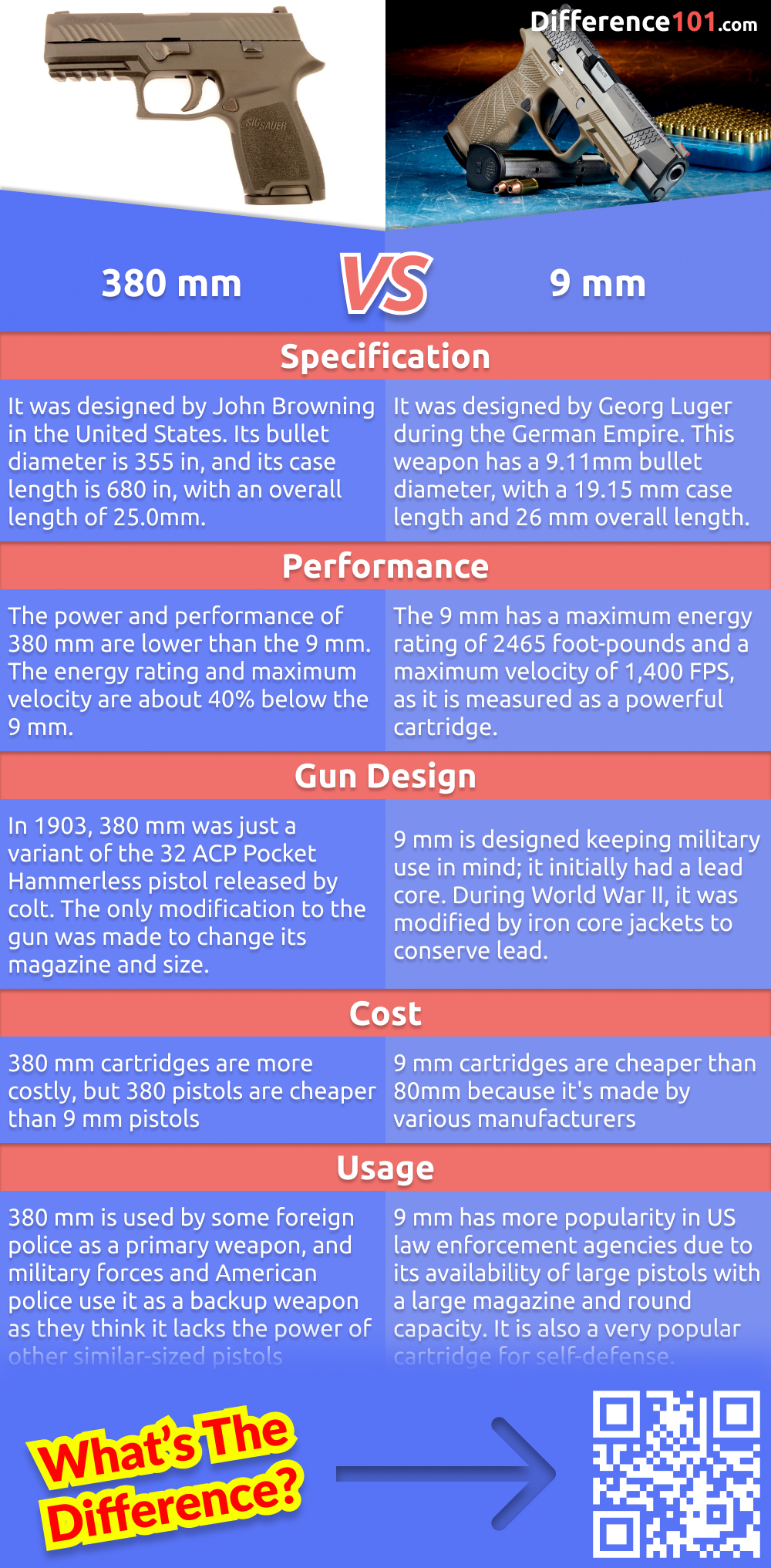 9 mm and 380 mm are the two most popular ammunition types used in firearms. But what's the difference between them? Learn about the different sizes, capacities and applications of each type of ammunition.