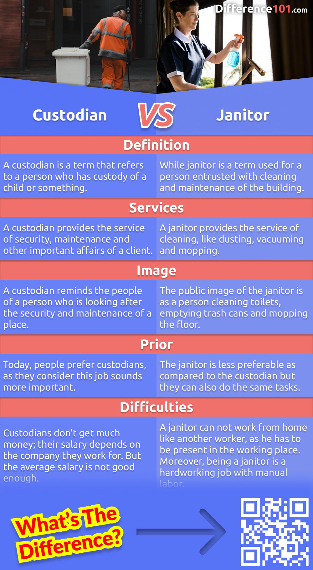 What’s the difference between a custodian and a janitor? Both play an important role in keeping a building clean and safe, their responsibilities are different. Read on to learn more about their differences, pros and cons of each.