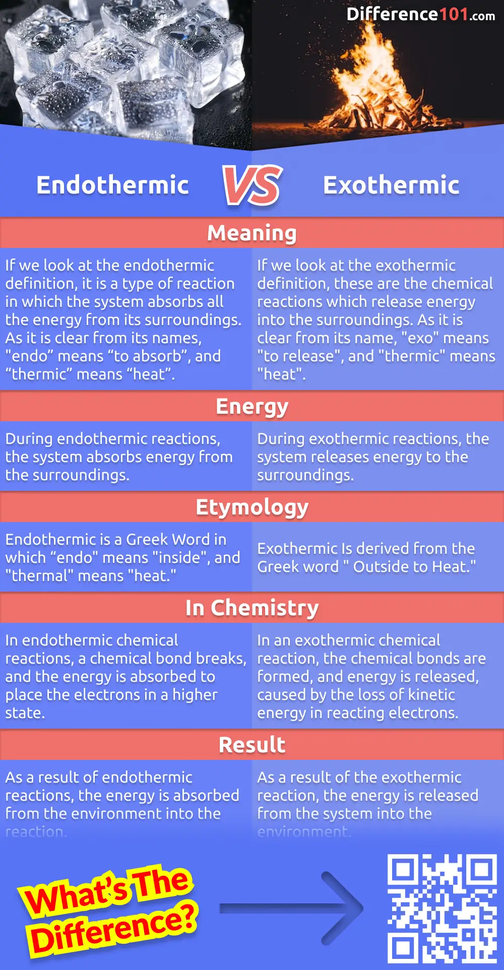 What’s the difference between endothermic and exothermic? Endothermic reactions are reactions that absorb heat, while exothermic reactions release heat. Read on to learn more about their differences and examples.