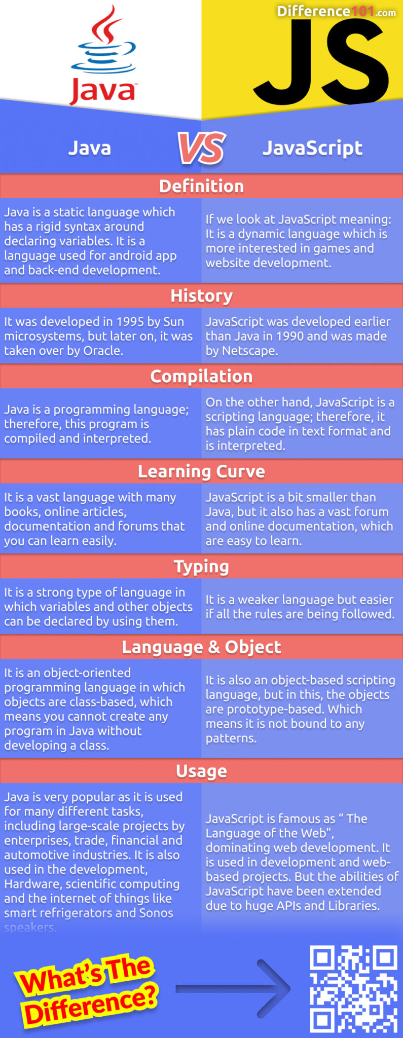 Java and JavaScript are two of the most popular programming languages. But what's the difference between them? We compare Java and JavaScrip and discuss the pros and cons of each.