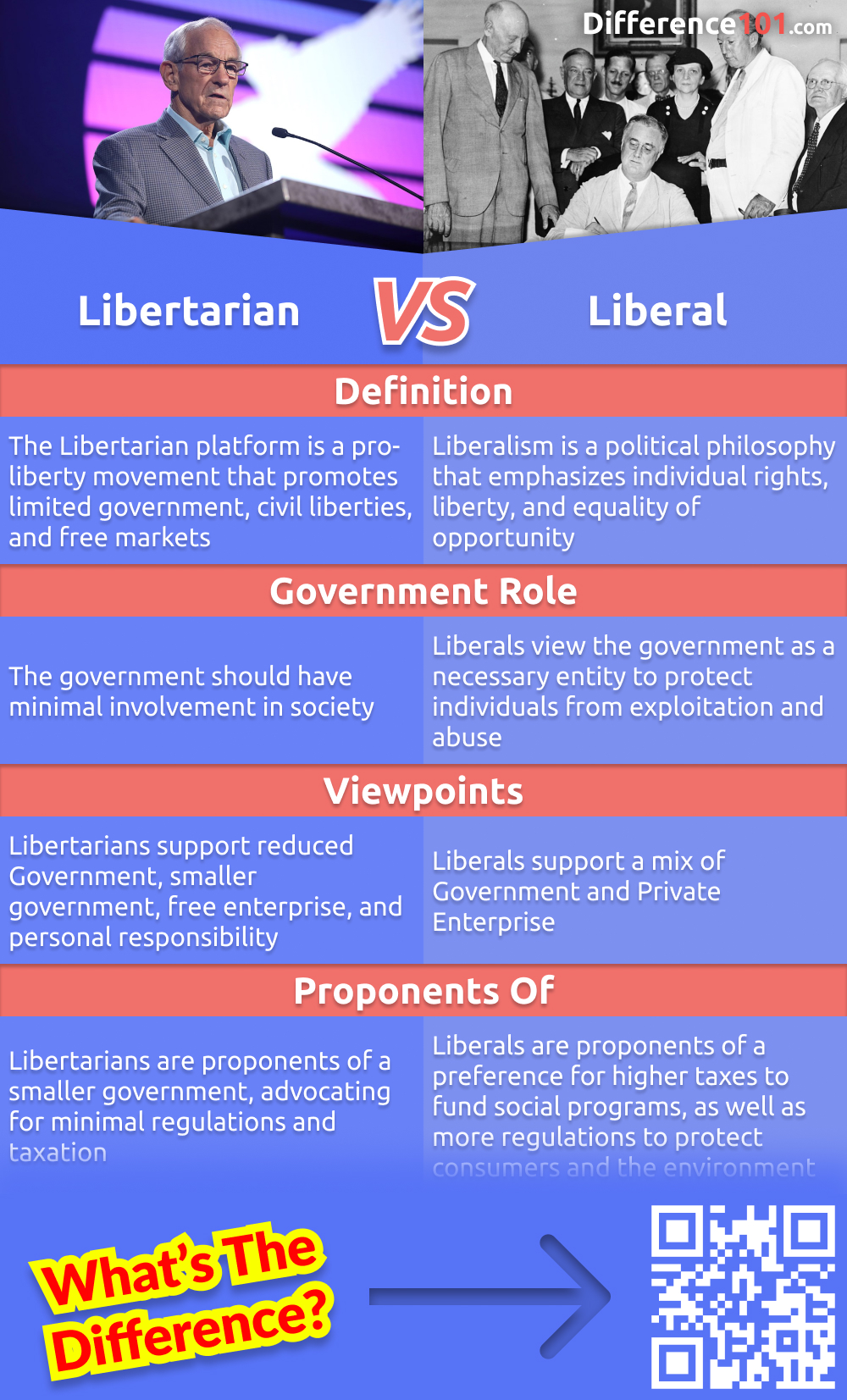 What are the key differences between Libertarians and Liberals? What are the pros and cons of each political philosophy? Learn more about the key distinctions between these two ideologies.