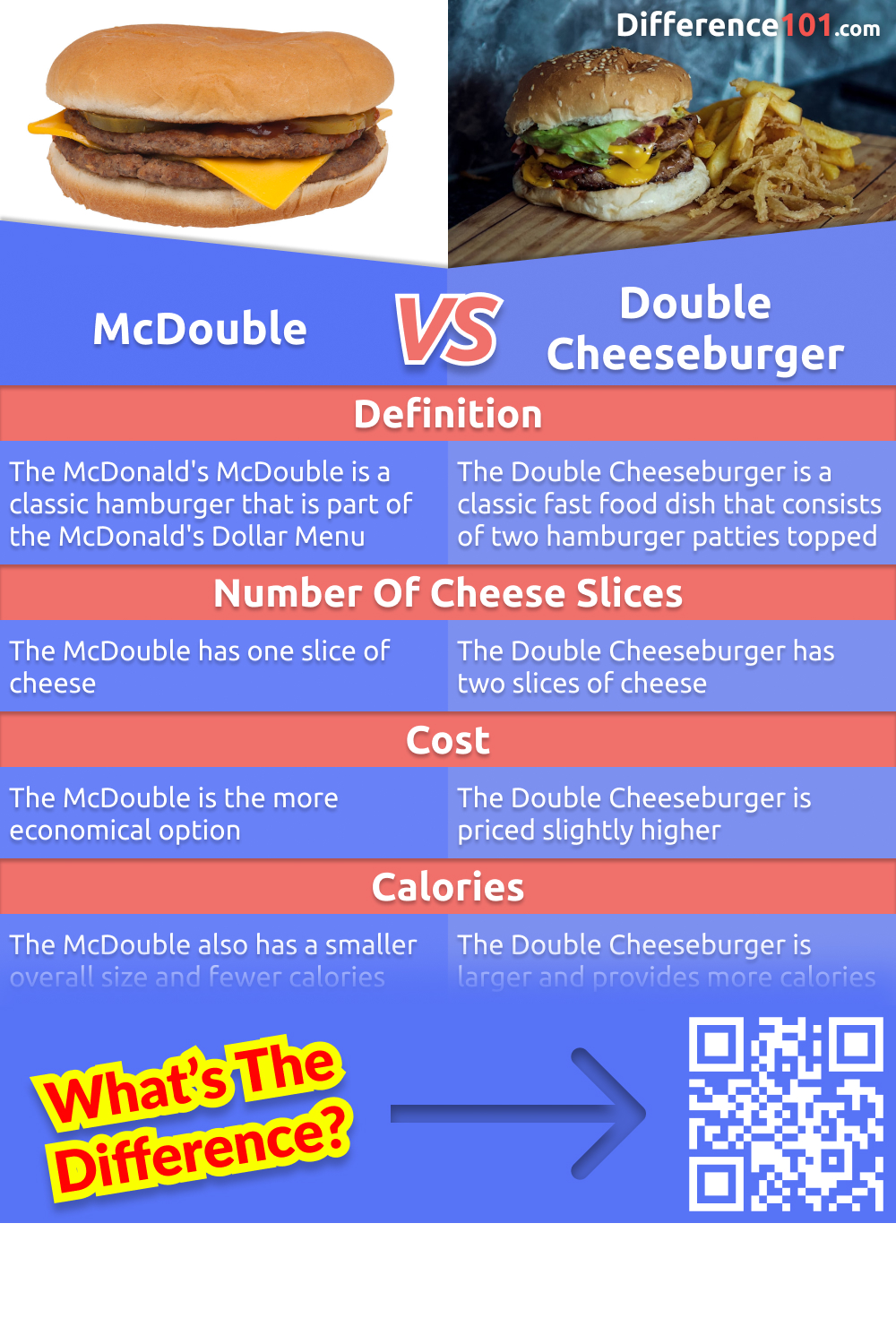 Two of McDonald's most popular burgers are the McDouble and the Double Cheeseburger. But what are the differences between them? We will compare the two burgers in terms of their differences, pros, and cons.