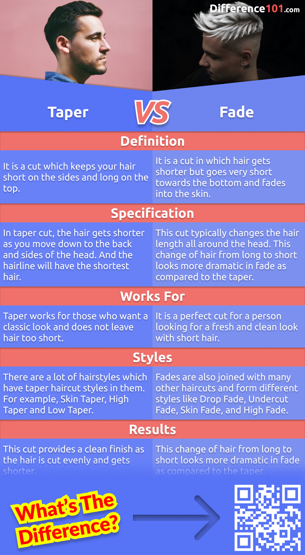 Are you trying to decide between a taper and a fade haircut? Both are popular styles, but they have different looks. Here's a comparison of the two hairstyles so you can decide which one is right for you.