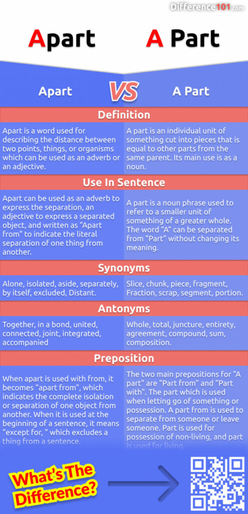 What's the difference between "apart" and "a part"? While they may sound similar, these two words have different meanings and functions in grammar. Read to learn more about how to use these words correctly.