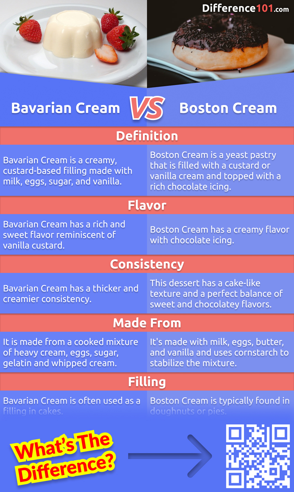 What is the difference between Bavarian cream and Boston cream? We explain the pros and cons of each in this article and help you decide which is best for you. Both are delicious, but which one is right for you?