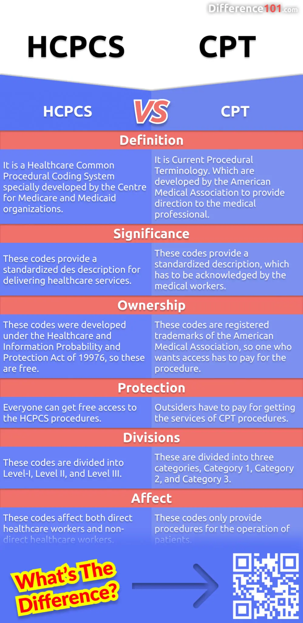HCPCS CPT Key Differences Pros Cons Examples Difference 56 OFF