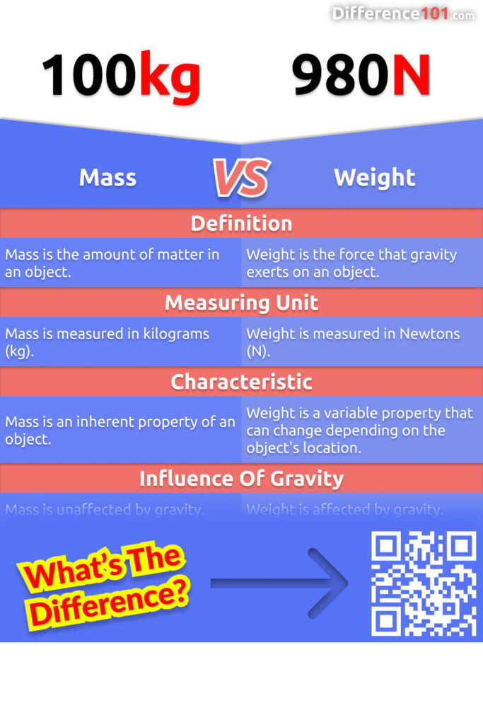 We often use the terms mass and weight interchangeably, but there is a difference between the two. Read on to learn more about the difference between these two measures, pros and cons of each.