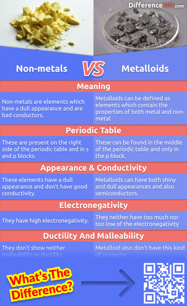 Metals, non-metals, and metalloids make up the periodic table of elements. But what are the differences between these three classifications? Read on to find out. We’ll explain how each type of element is defined and give examples.