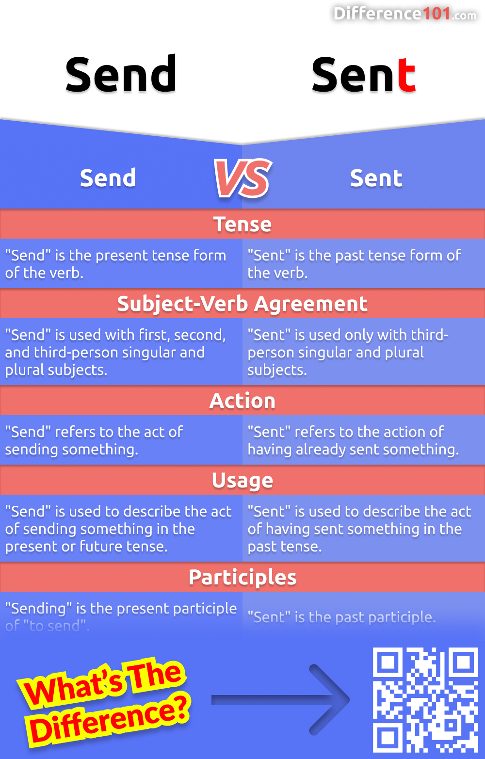 Do you know when to use "send" or "sent"? Both words are verbs, but they have different meanings and uses. Read more to learn about the differences between "send" and "sent" and uses for each word.