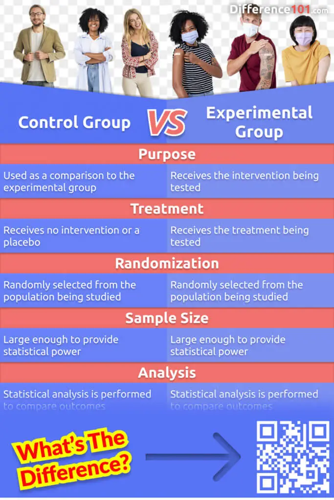 What’s the difference between a control and an experimental group? Check out this article to learn a clear definition of each, key differences between the two groups and when you should use each one.