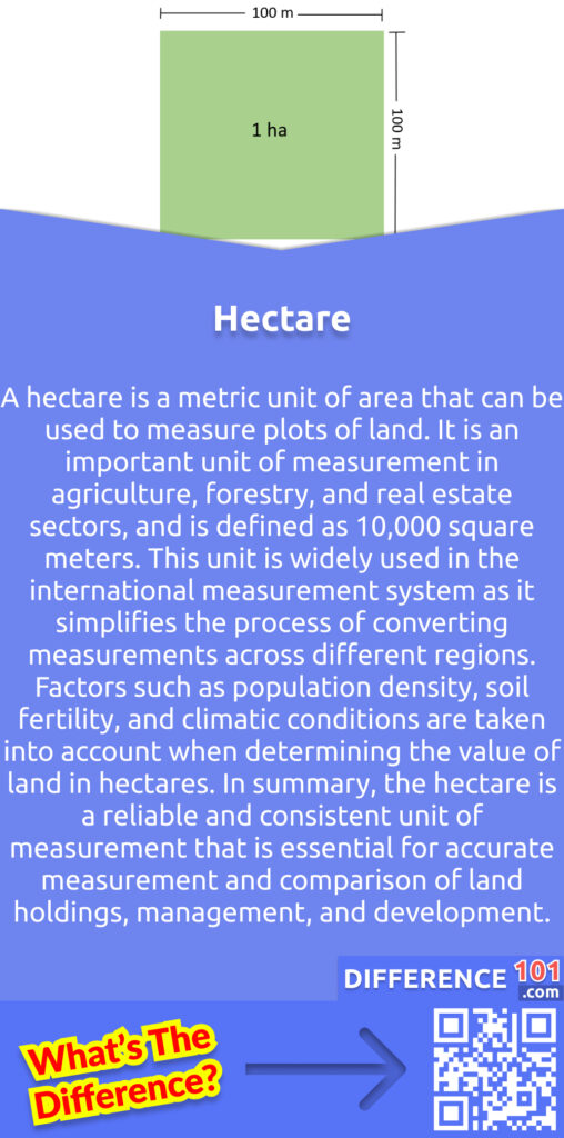 What Is Hectare? A hectare is a metric unit of area that can be used to measure plots of land. It is an important unit of measurement in agriculture, forestry, and real estate sectors, and is defined as 10,000 square meters. This unit is widely used in the international measurement system as it simplifies the process of converting measurements across different regions. Factors such as population density, soil fertility, and climatic conditions are taken into account when determining the value of land in hectares. In summary, the hectare is a reliable and consistent unit of measurement that is essential for accurate measurement and comparison of land holdings, management, and development.
