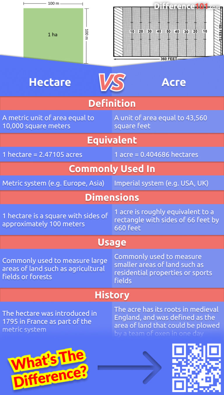 Hectare vs. Acre 6 Key Differences, Pros & Cons, Similarities Difference 101