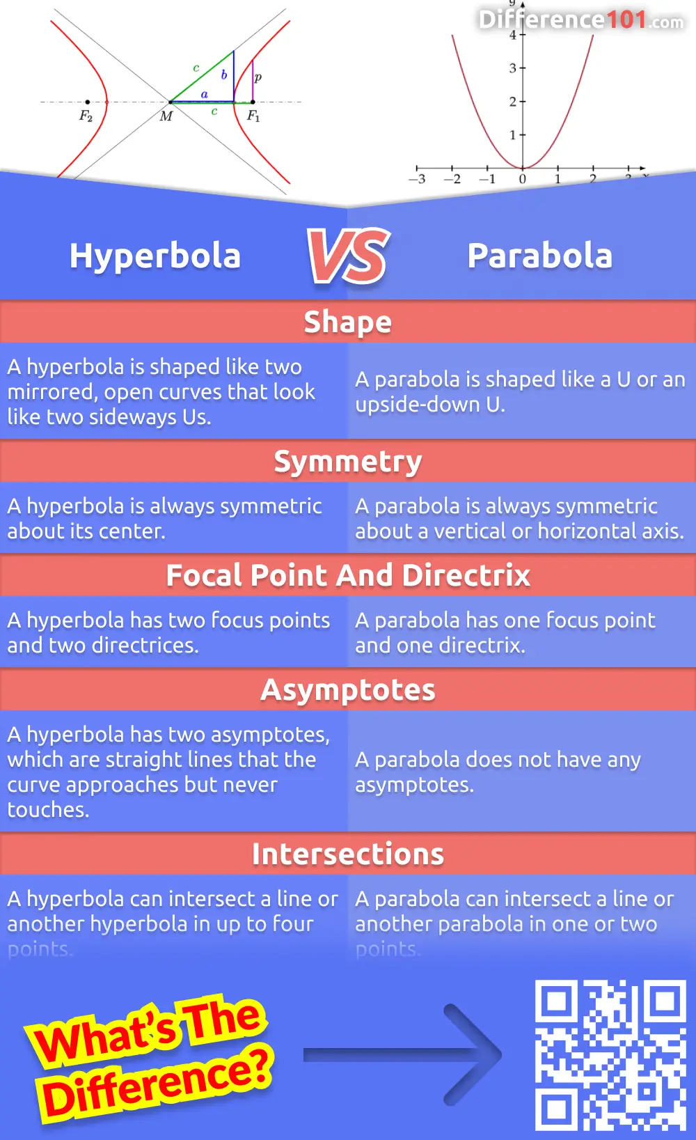 Hyperbolas and parabolas are two types of conic sections that have important mathematical and physical applications. While they share some similarities, they have distinct differences. Read more here.