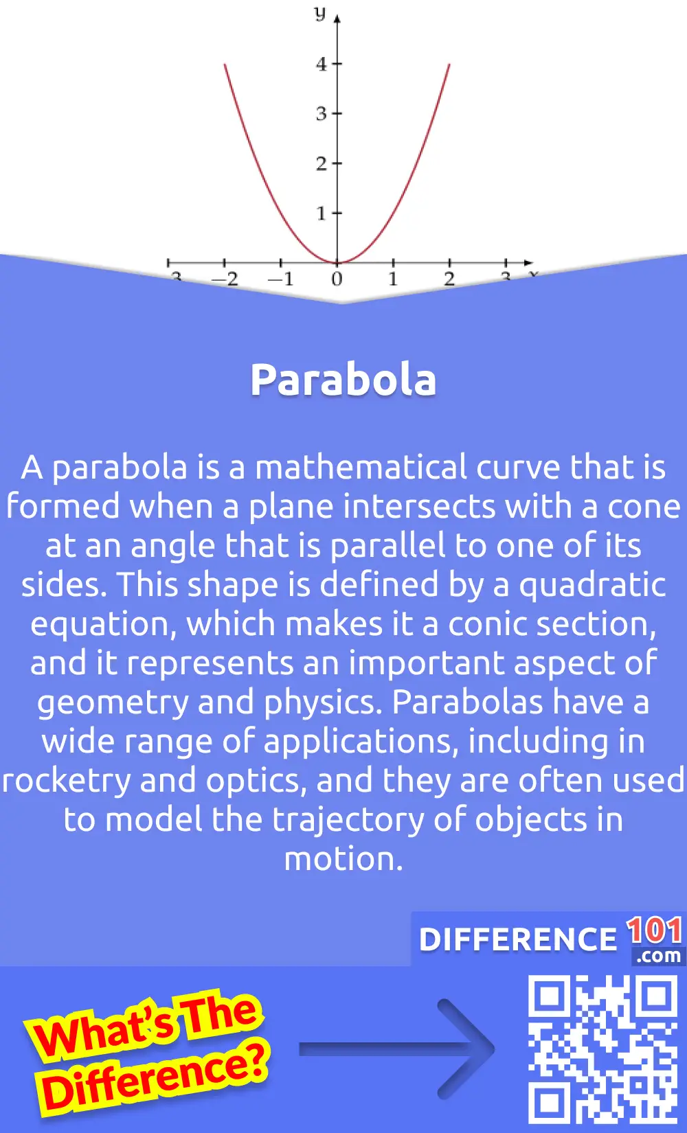 What Is Parabola? A parabola is a mathematical curve that is formed when a plane intersects with a cone at an angle that is parallel to one of its sides. This shape is defined by a quadratic equation, which makes it a conic section, and it represents an important aspect of geometry and physics. Parabolas have a wide range of applications, including in rocketry and optics, and they are often used to model the trajectory of objects in motion. Beams of light and sound waves can also be focused using parabolic reflectors, which makes this curve a crucial element in modern technology. Overall, understanding the properties of the parabola is essential for anyone interested in the fields of mathematics, engineering, or physics.