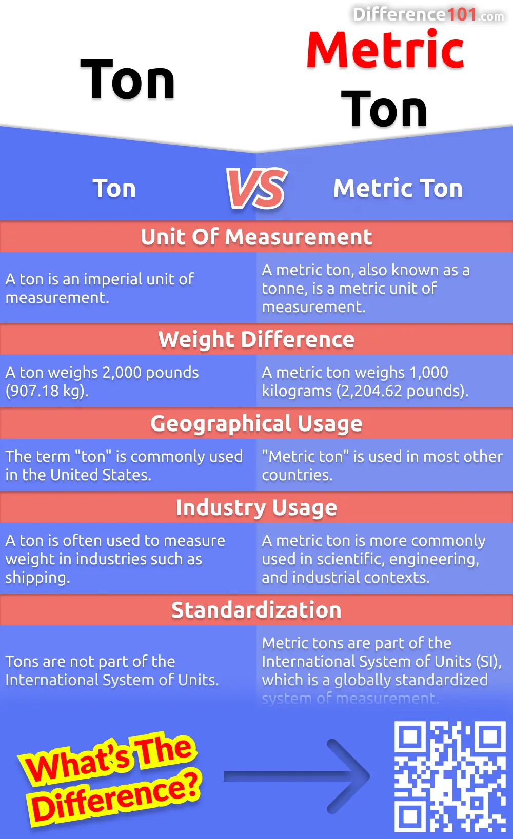 Ton Metric Ton: 5 Key Differences, Pros & Cons, Similarities | Difference 101