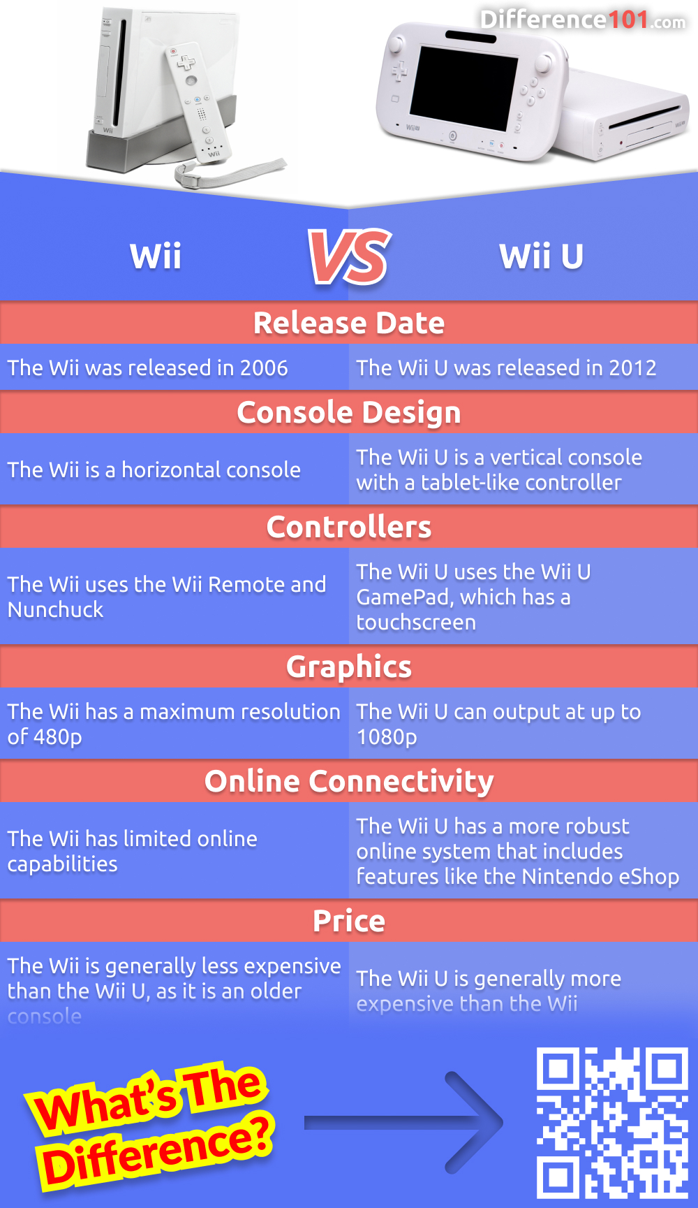 In this article, we will compare and contrast the Wii and Wii U gaming consoles. Let's look at the unique features and capabilities of each console, as well as their strengths and weaknesses. Read more here