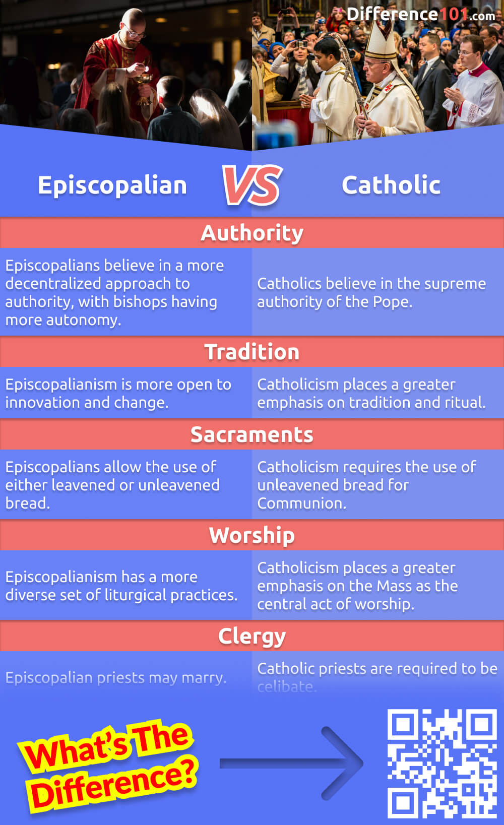 What is the difference between Episcopalians and Catholics? While both groups are Christian, there are some key differences between them. Here's a brief overview of the two groups, including their beliefs, practices, and history.
