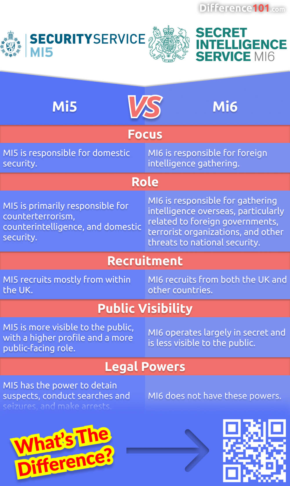 What’s the difference between Mi5 and Mi6? Both agencies are responsible for intelligence and security within the United Kingdom, but they have different focuses. Read on to learn more. 