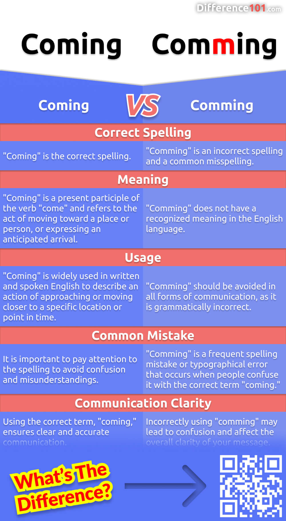 Do you know the key differences between "coming" and the commonly misspelled "comming"? We explain their meanings and the pros and cons of correct usage, ensuring you communicate effectively.