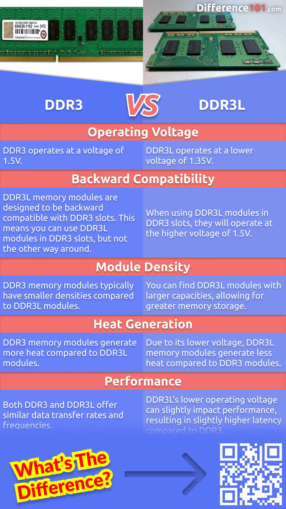 Are you looking for an explanation of the difference between DDR3 and DDR3L? This article provides a detailed comparison of the two types of RAM, including their speed, capacity, and power consumption.