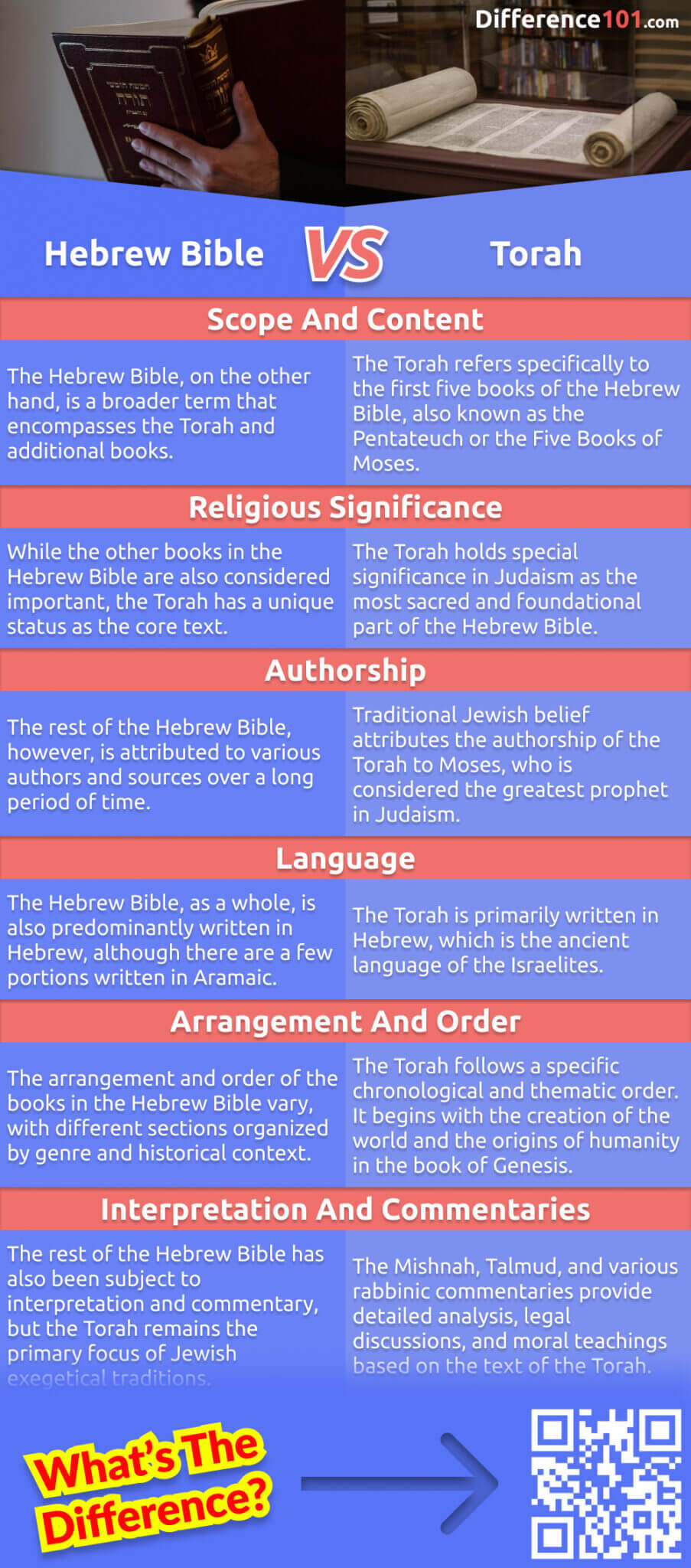 What's the difference between the Hebrew Bible and the Torah? Let's consider the pros and cons of each sacred text, their unique significance, and their impact on religious practice and belief. A deeper understanding of these foundational writings of the Jewish tradition.