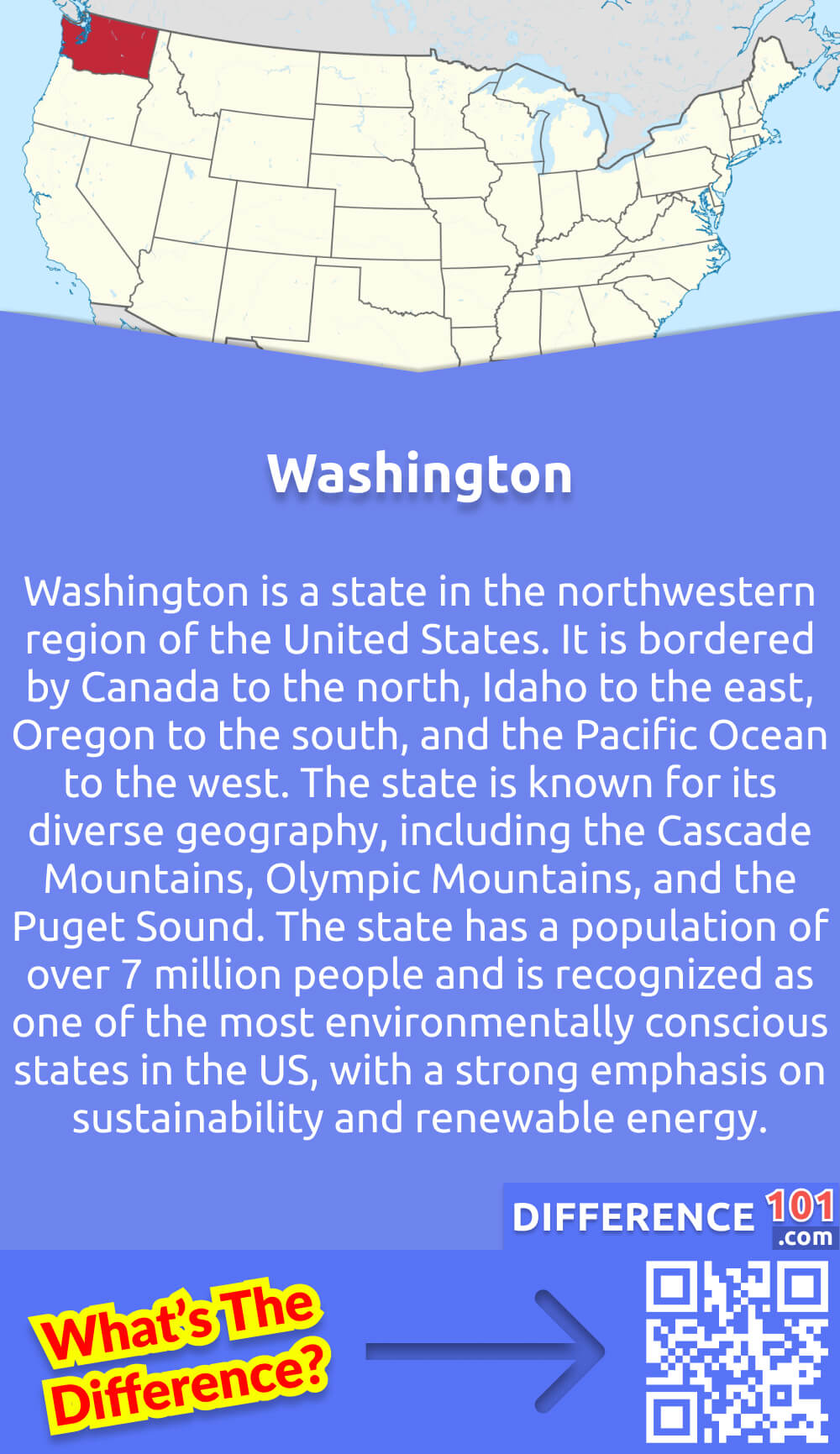 What Is Washington? Washington is a state in the northwestern region of the United States. It is bordered by Canada to the north, Idaho to the east, Oregon to the south, and the Pacific Ocean to the west. The state is known for its diverse geography, including the Cascade Mountains, Olympic Mountains, and the Puget Sound. Washington is also home to the city of Seattle, which is known for its thriving tech industry and iconic landmarks such as the Space Needle. The state has a population of over 7 million people and is recognized as one of the most environmentally conscious states in the US, with a strong emphasis on sustainability and renewable energy.