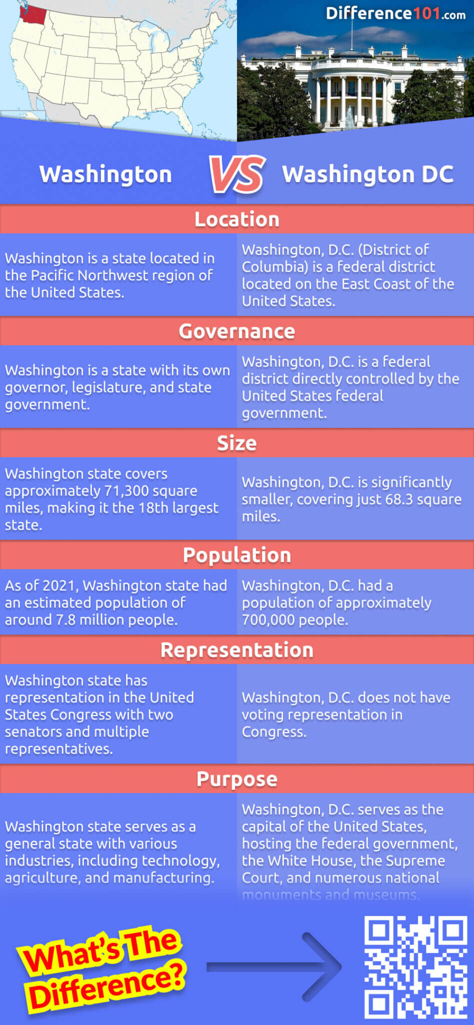 What's the difference between Washington and Washington DC? This article will explain the key differences between the two, including their history, geography, and government. Read on to learn more.