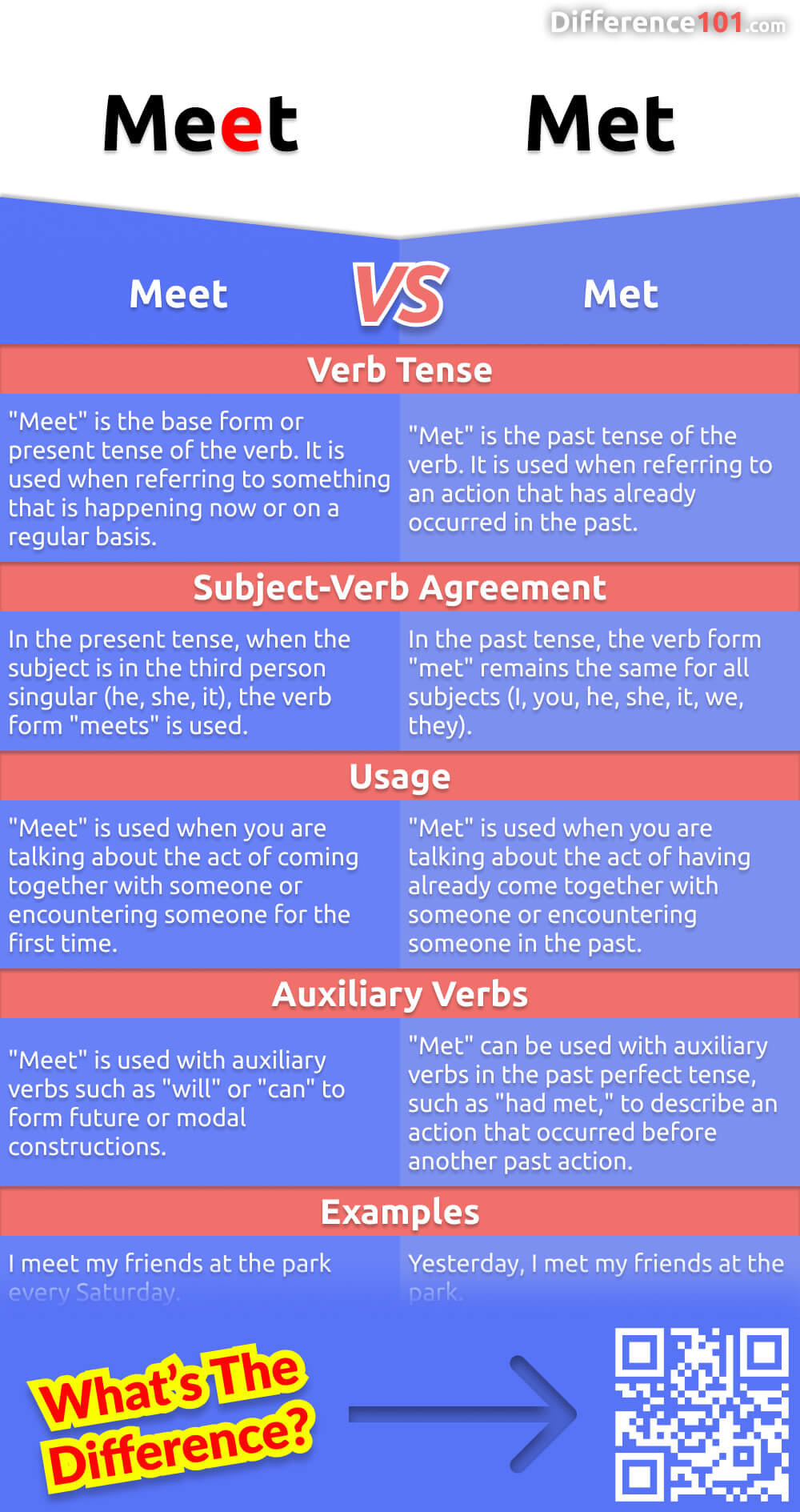 Everything you need to know about the difference between Meet and Met. Unravel the grammar mysteries, understand their tenses, and grasp the context of when to use each. Enhance your language skills and avoid common mistakes.