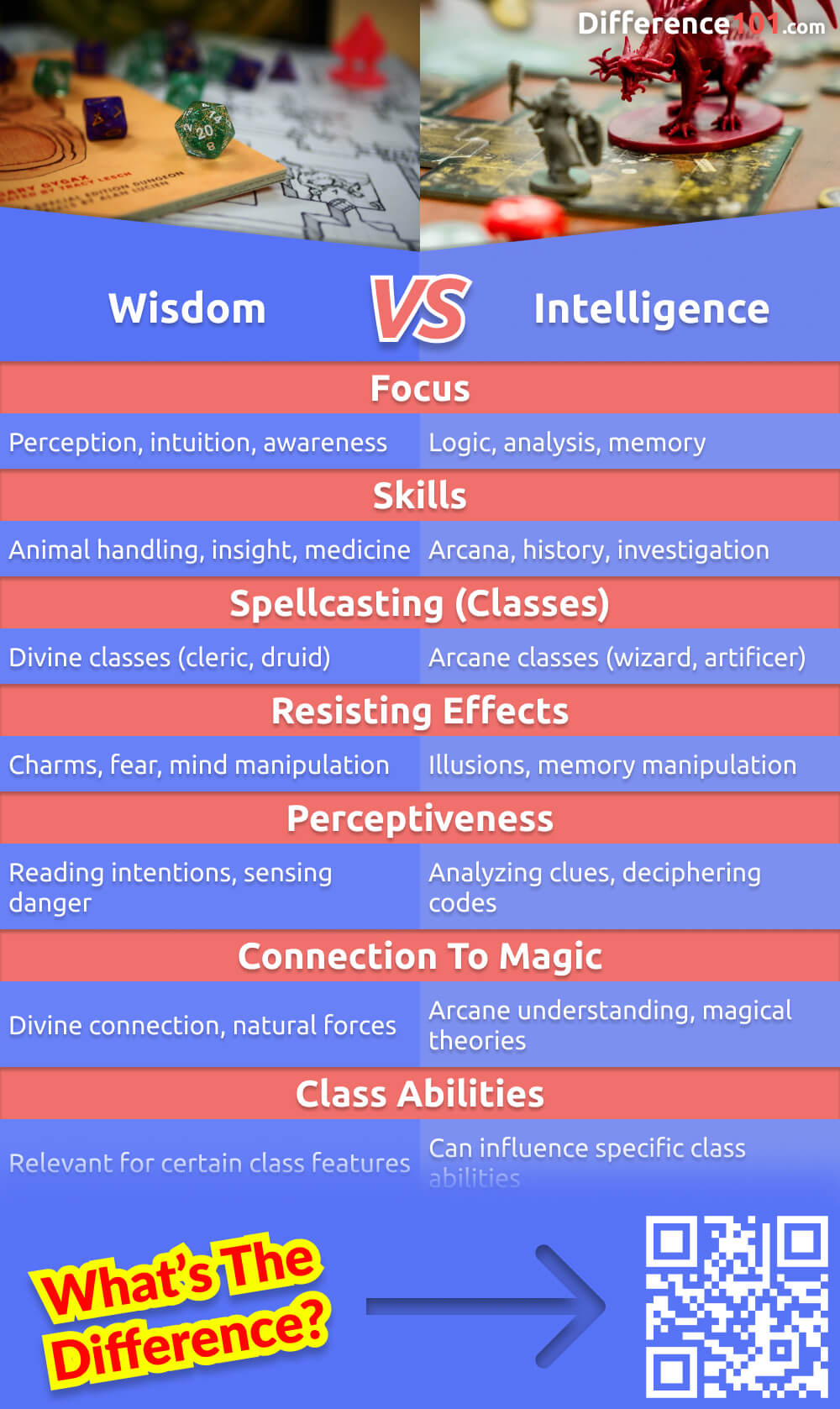 Wisdom vs. Intelligence 5E: What's the Difference? In this article, we'll explore the nuanced distinction between Wisdom and Intelligence attributes in Dungeons & Dragons 5th Edition. Read more here.