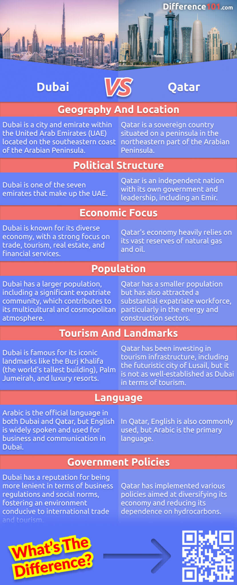 Discover the Gulf's gems: Dubai vs. Qatar. Delve into their unique identities, economies, and cultures. From Dubai's glitzy skyscrapers to Qatar's rich history, explore the distinctions that define these Middle Eastern powerhouses.