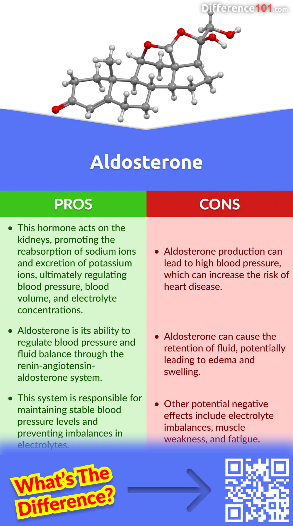 Aldosterone Pros & Cons