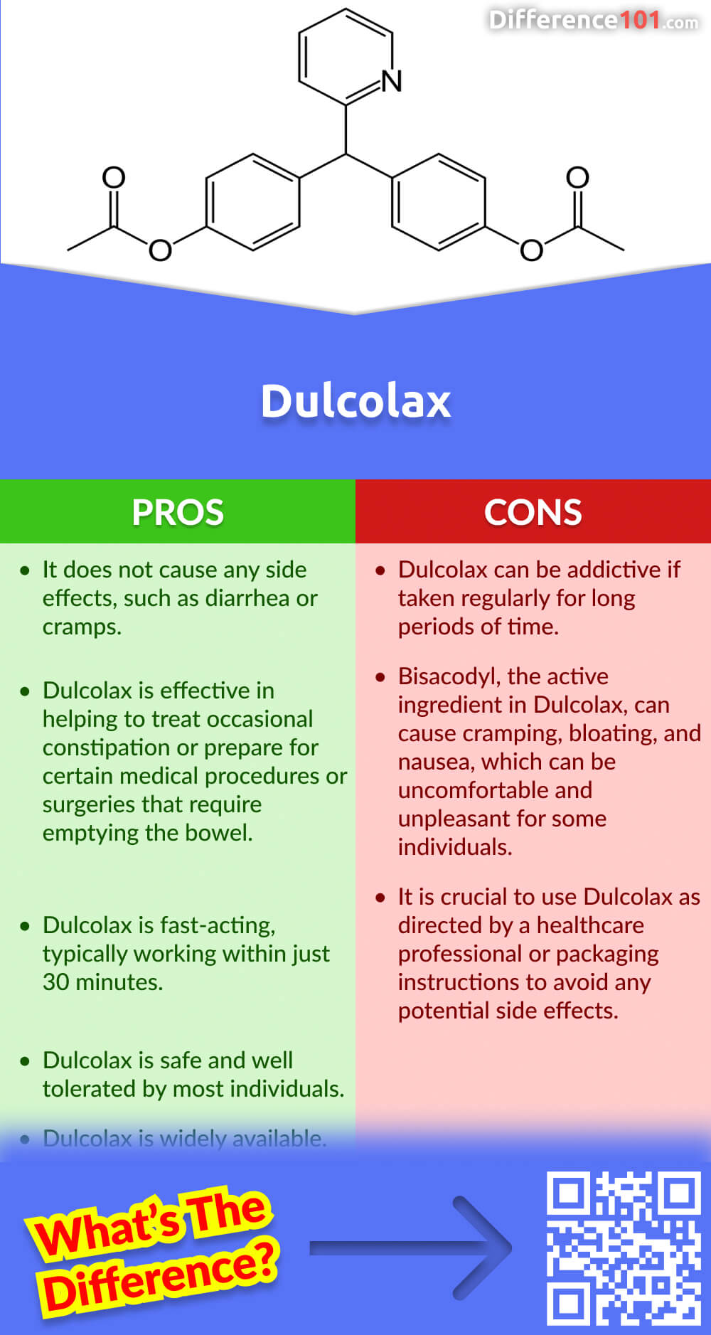 Dulcolax Pros & Cons